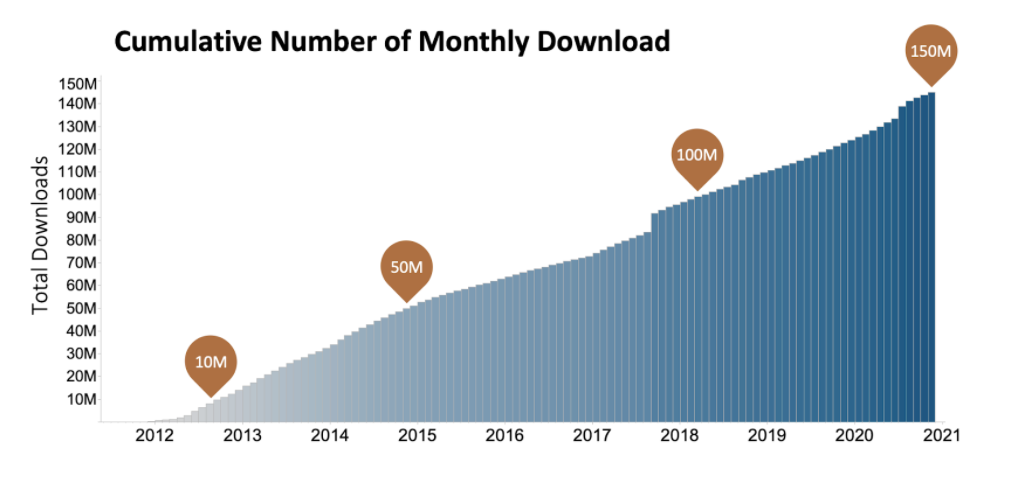 Cumulative Number of Monthly Downloads
