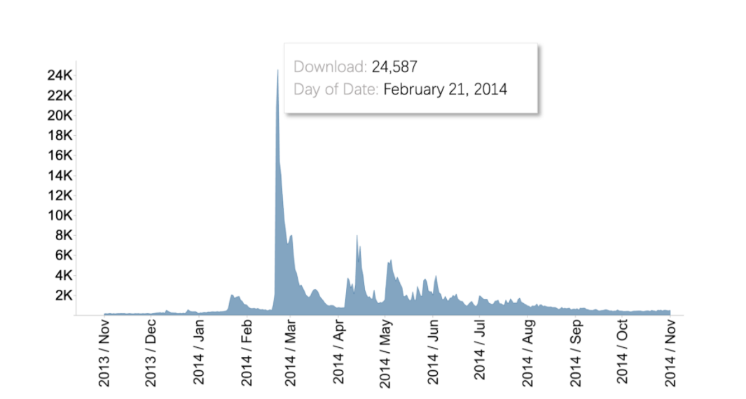 Daily Downloads Before, During, and After the Ukrainian Revolution of Dignity