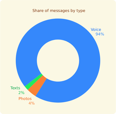 Messages by type