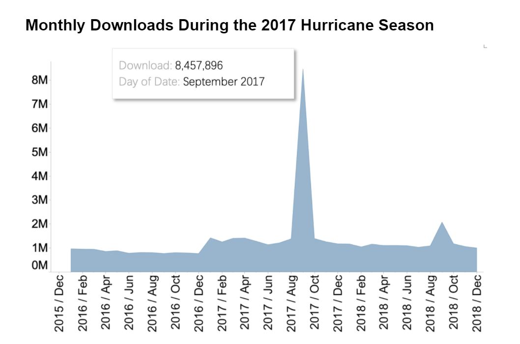 Monthly Downloads during the hurricanes