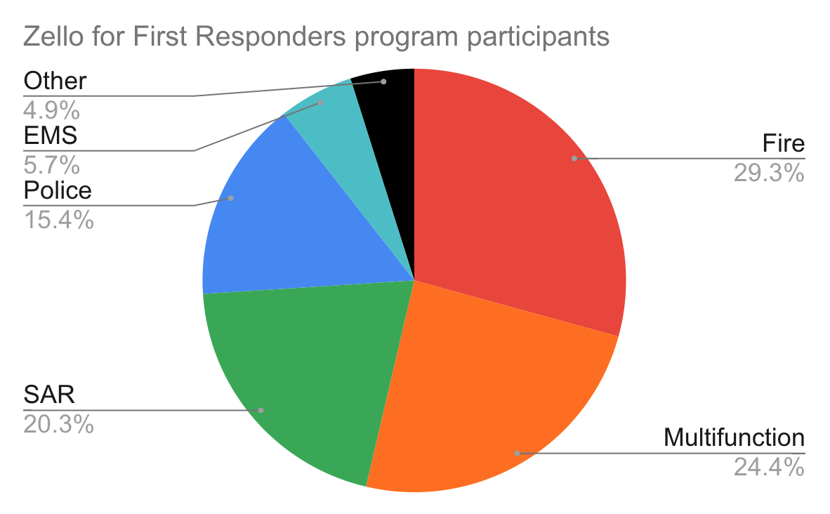 zello_for_first_responders_stats